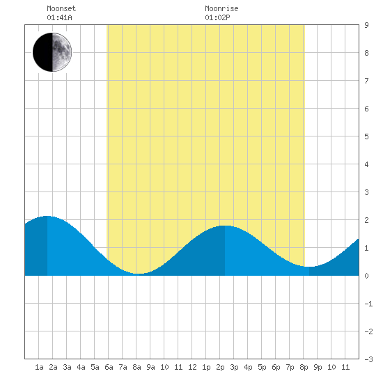Ocracoke tide chart for Saturday, May 23, 2026