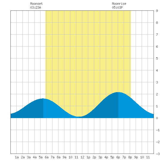 Ocracoke tide chart for Wednesday, May 27, 2026