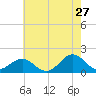 Ocracoke tide chart for Wednesday, May 27, 2026