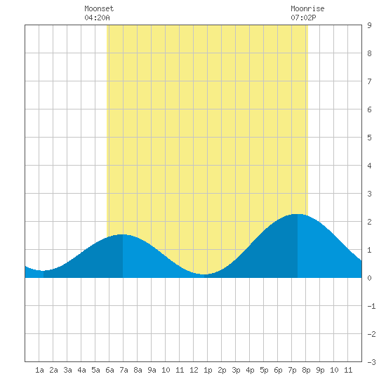 Ocracoke tide chart for Friday, May 29, 2026