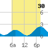 Ocracoke tide chart for Saturday, May 30, 2026