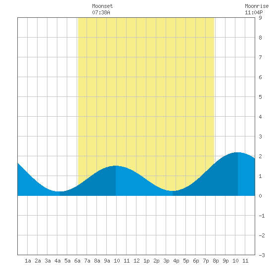 Ocracoke tide chart for Monday, May 4, 2026