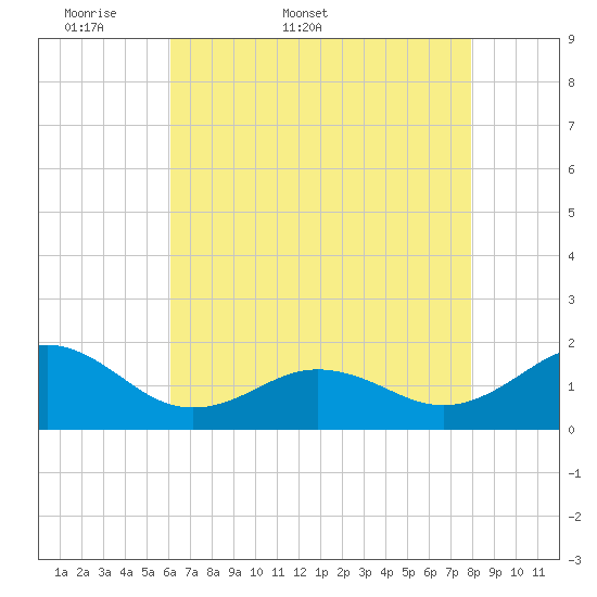 Ocracoke tide chart for Friday, May 8, 2026
