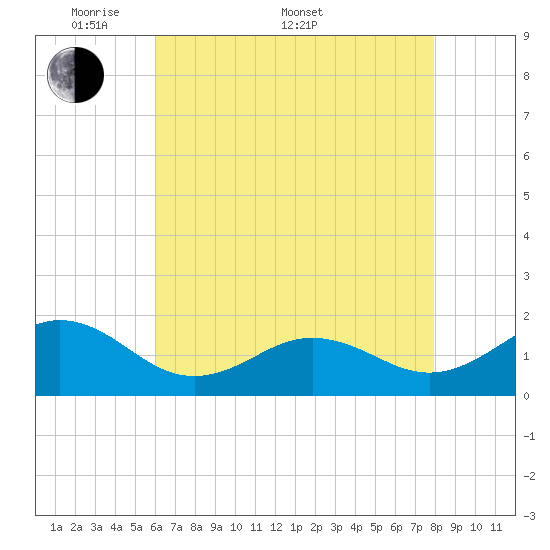 Ocracoke tide chart for Saturday, May 9, 2026