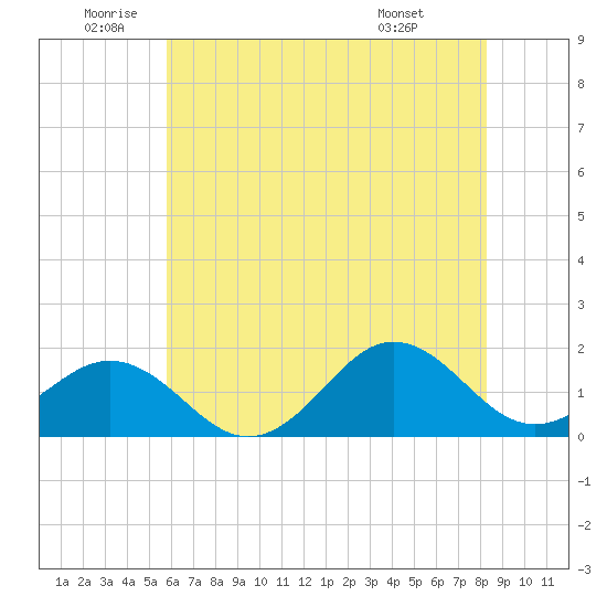 Ocracoke tide chart for Wednesday, June 10, 2026