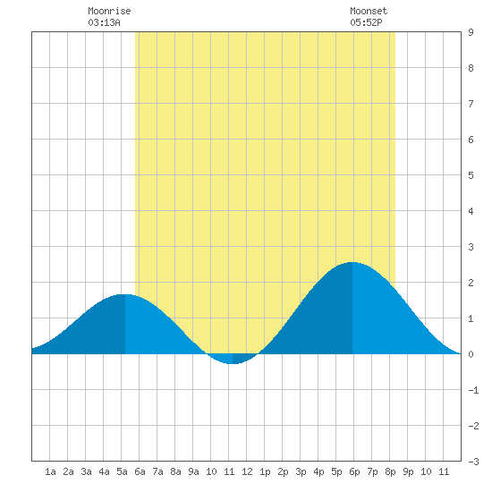 Ocracoke tide chart for Friday, June 12, 2026