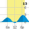 Ocracoke tide chart for Saturday, June 13, 2026