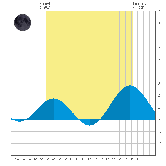Ocracoke tide chart for Sunday, June 14, 2026