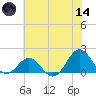 Ocracoke tide chart for Sunday, June 14, 2026