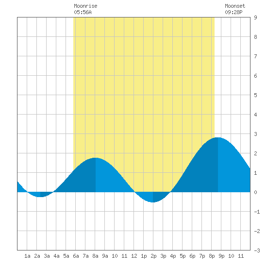 Ocracoke tide chart for Monday, June 15, 2026