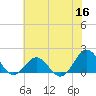 Ocracoke tide chart for Tuesday, June 16, 2026