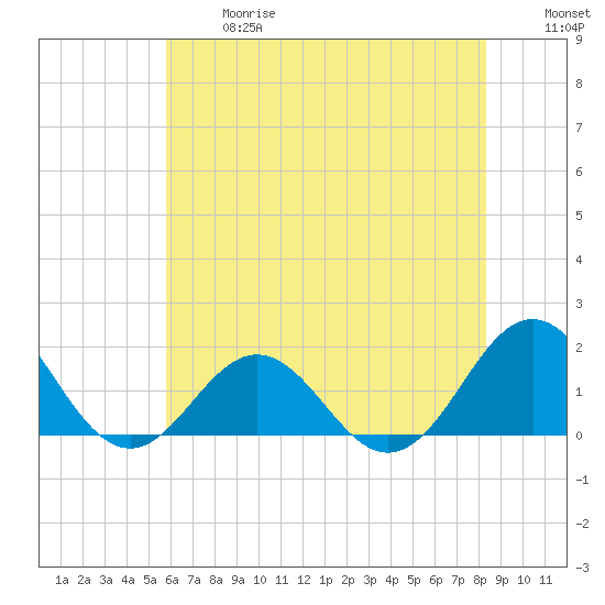 Ocracoke tide chart for Wednesday, June 17, 2026