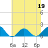 Ocracoke tide chart for Friday, June 19, 2026