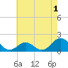 Ocracoke tide chart for Monday, June 1, 2026