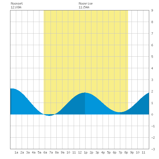 Ocracoke tide chart for Saturday, June 20, 2026