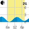 Ocracoke tide chart for Sunday, June 21, 2026
