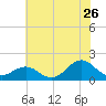 Ocracoke tide chart for Friday, June 26, 2026