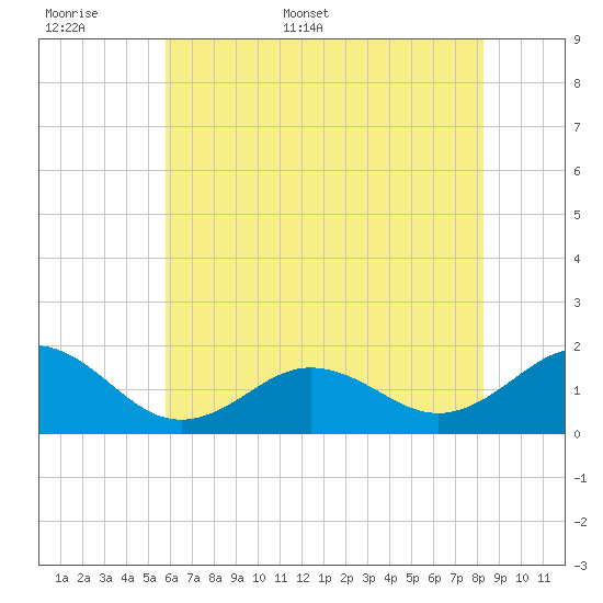 Ocracoke tide chart for Saturday, June 6, 2026