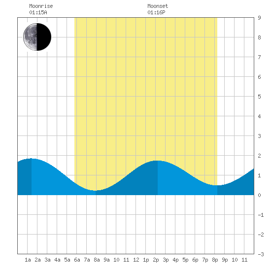 Ocracoke tide chart for Monday, June 8, 2026
