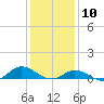 Ocracoke Island tide chart for Sunday, January 10, 2021