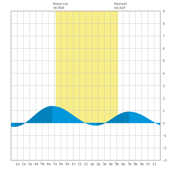 Ocracoke Island tide chart for Tuesday, January 12, 2021