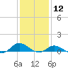 Ocracoke Island tide chart for Tuesday, January 12, 2021