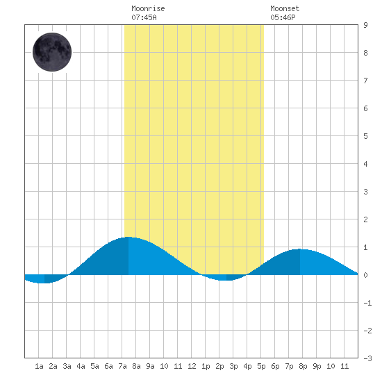 Ocracoke Island tide chart for Wednesday, January 13, 2021