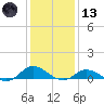 Ocracoke Island tide chart for Wednesday, January 13, 2021