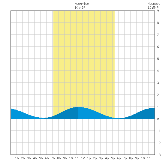 Ocracoke Island tide chart for Monday, January 18, 2021