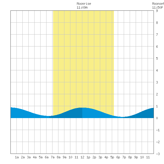 Ocracoke Island tide chart for Tuesday, January 19, 2021