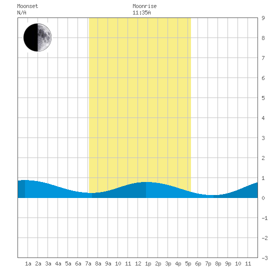 Ocracoke Island tide chart for Wednesday, January 20, 2021
