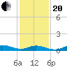 Ocracoke Island tide chart for Wednesday, January 20, 2021