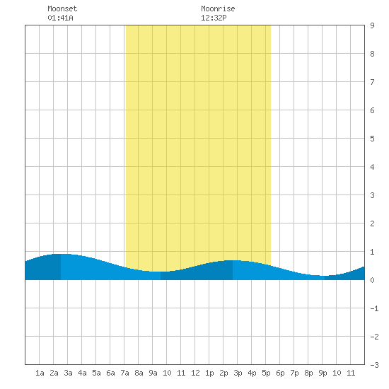 Ocracoke Island tide chart for Friday, January 22, 2021