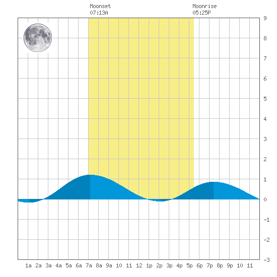 Ocracoke Island tide chart for Thursday, January 28, 2021