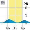 Ocracoke Island tide chart for Thursday, January 28, 2021