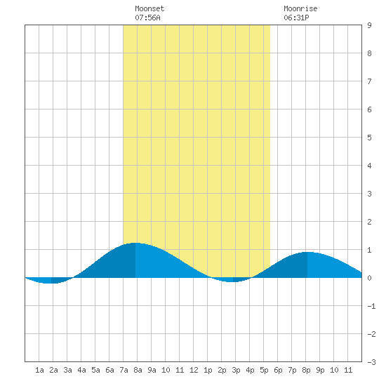 Ocracoke Island tide chart for Friday, January 29, 2021