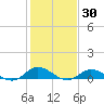 Ocracoke Island tide chart for Saturday, January 30, 2021