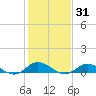 Ocracoke Island tide chart for Sunday, January 31, 2021