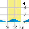 Ocracoke Island tide chart for Monday, January 4, 2021