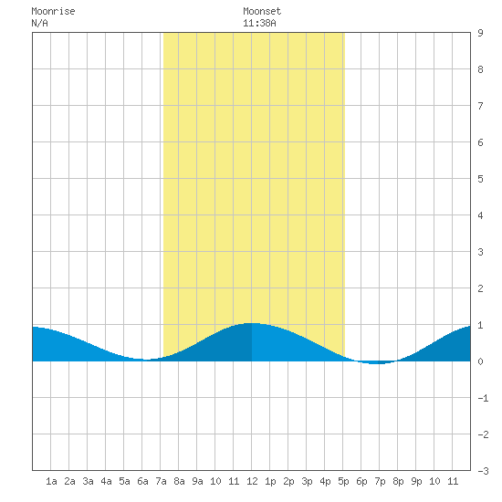 Ocracoke Island tide chart for Tuesday, January 5, 2021