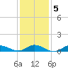 Ocracoke Island tide chart for Tuesday, January 5, 2021