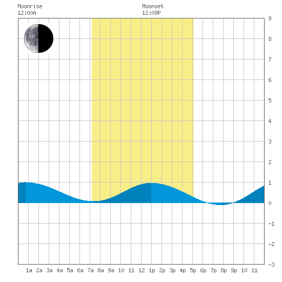 Ocracoke Island tide chart for Wednesday, January 6, 2021