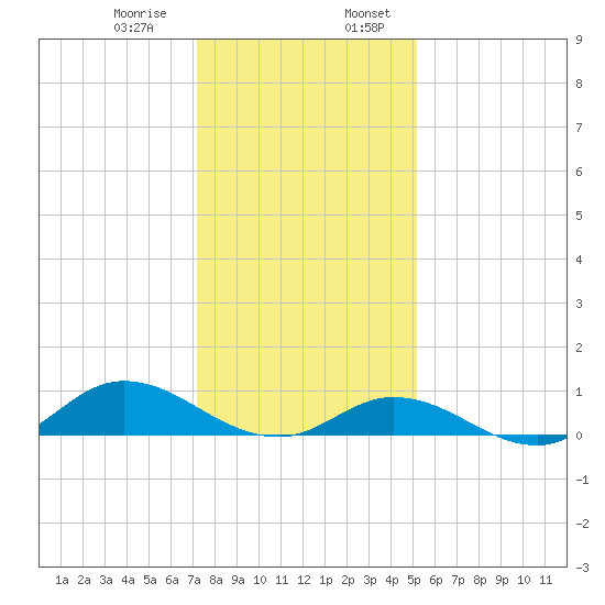 Ocracoke Island tide chart for Saturday, January 9, 2021