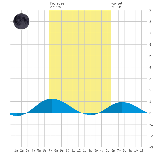 Ocracoke Island tide chart for Thursday, February 11, 2021