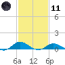 Ocracoke Island tide chart for Thursday, February 11, 2021
