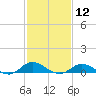 Ocracoke Island tide chart for Friday, February 12, 2021