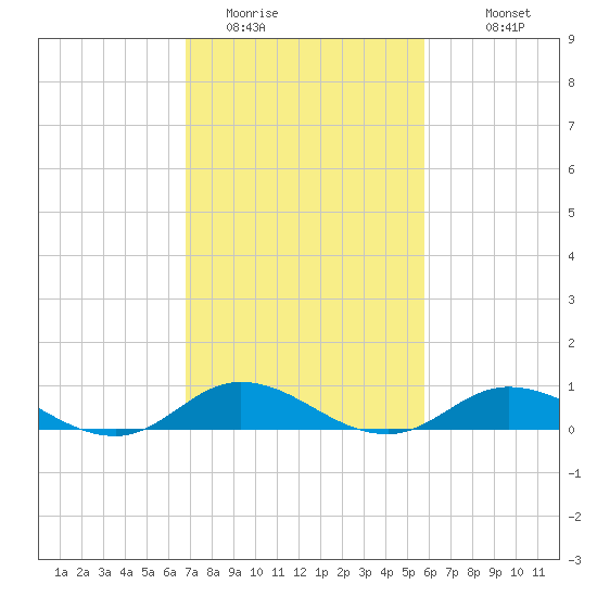 Ocracoke Island tide chart for Sunday, February 14, 2021