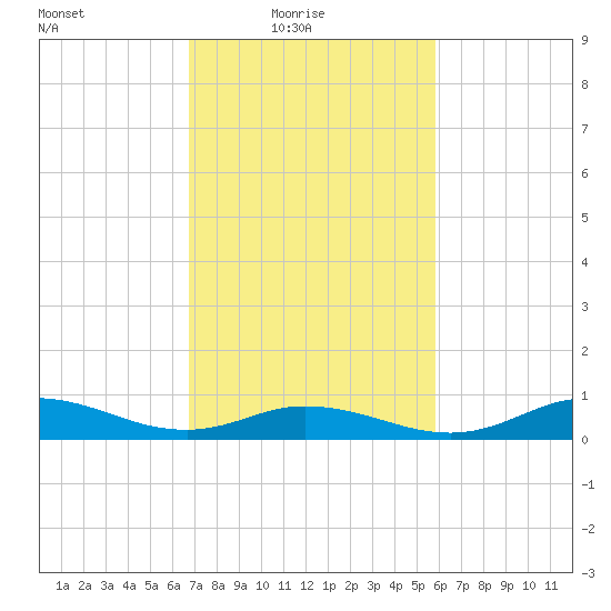 Ocracoke Island tide chart for Thursday, February 18, 2021