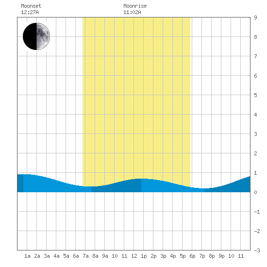 Ocracoke Island tide chart for Friday, February 19, 2021