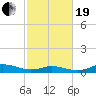 Ocracoke Island tide chart for Friday, February 19, 2021